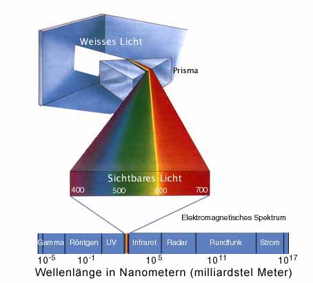 Elektromagnetisches Spektrum